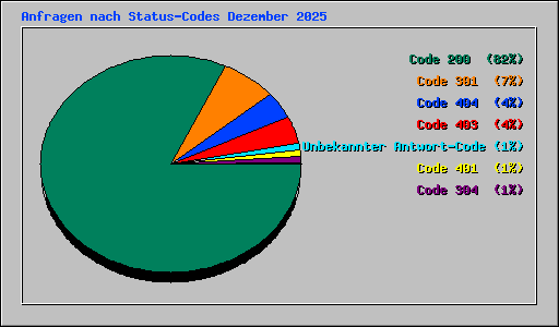 Anfragen nach Status-Codes Dezember 2025
