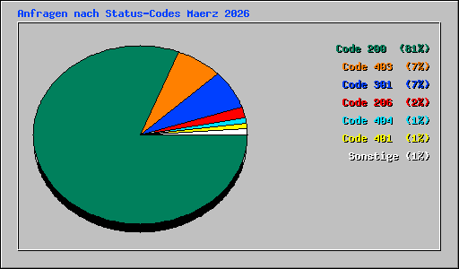Anfragen nach Status-Codes Maerz 2026