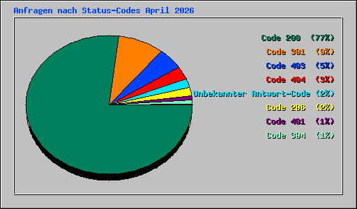 Anfragen nach Status-Codes April 2026