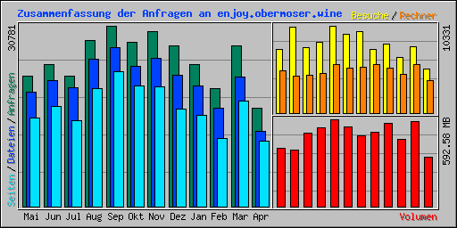 Zusammenfassung der Anfragen an enjoy.obermoser.wine