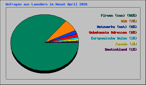 Anfragen aus Laendern im Monat April 2026