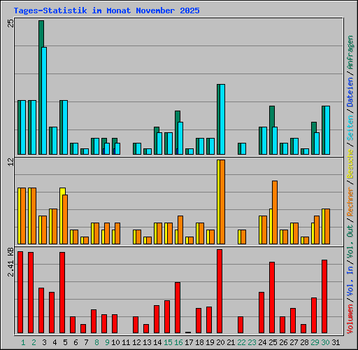Tages-Statistik im Monat November 2025