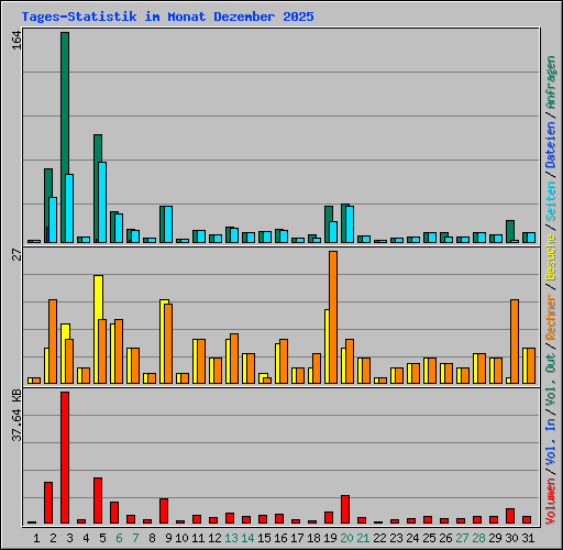 Tages-Statistik im Monat Dezember 2025