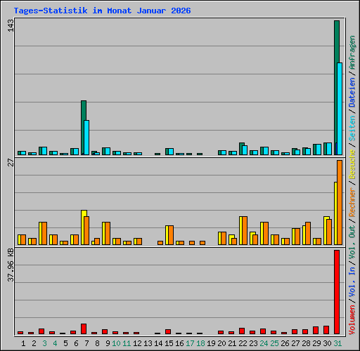 Tages-Statistik im Monat Januar 2026