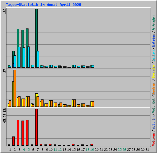 Tages-Statistik im Monat April 2026