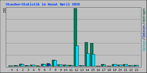Stunden-Statistik im Monat April 2026