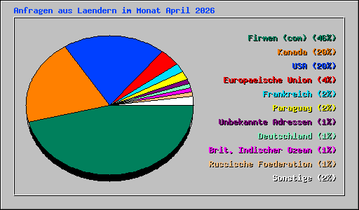 Anfragen aus Laendern im Monat April 2026