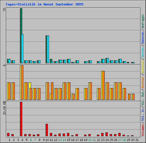 Tages-Statistik im Monat September 2025
