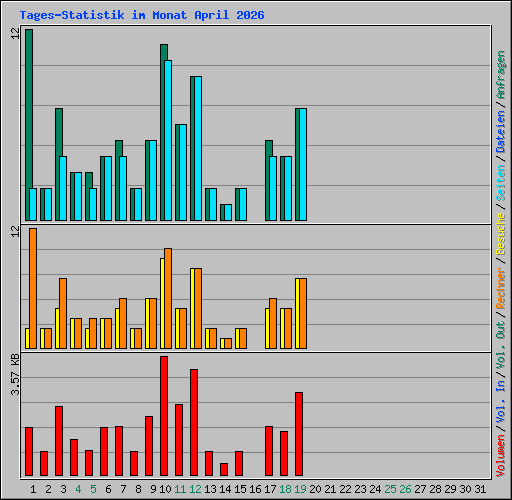 Tages-Statistik im Monat April 2026
