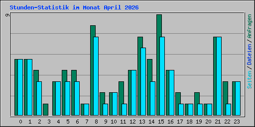 Stunden-Statistik im Monat April 2026