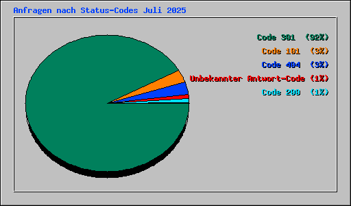 Anfragen nach Status-Codes Juli 2025