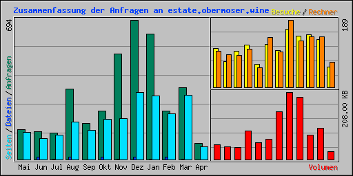 Zusammenfassung der Anfragen an estate.obermoser.wine