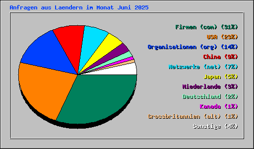 Anfragen aus Laendern im Monat Juni 2025