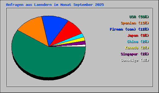 Anfragen aus Laendern im Monat September 2025