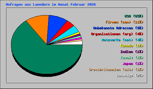 Anfragen aus Laendern im Monat Februar 2026