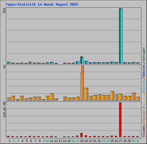 Tages-Statistik im Monat August 2025