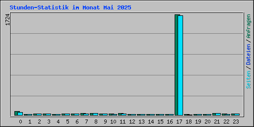 Stunden-Statistik im Monat Mai 2025