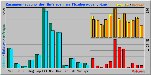 Zusammenfassung der Anfragen an fb.obermoser.wine