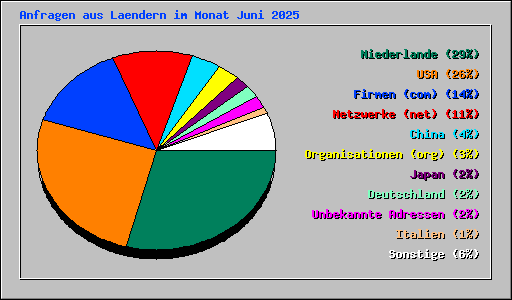 Anfragen aus Laendern im Monat Juni 2025