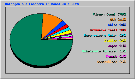 Anfragen aus Laendern im Monat Juli 2025