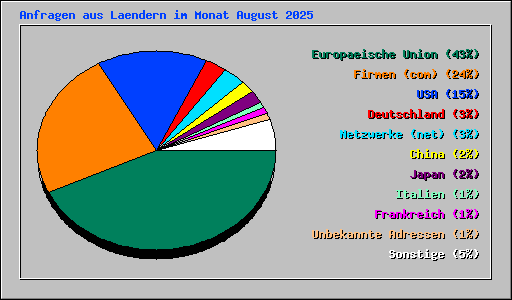 Anfragen aus Laendern im Monat August 2025