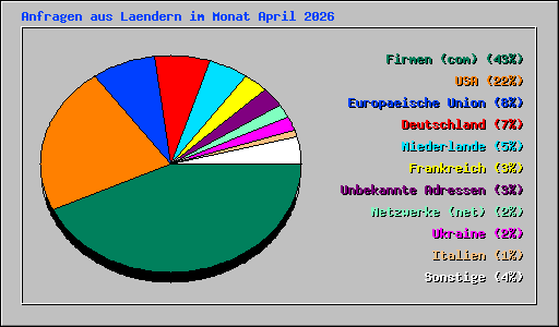Anfragen aus Laendern im Monat April 2026