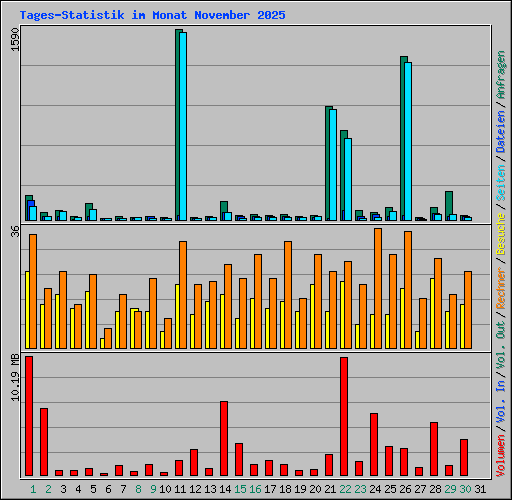 Tages-Statistik im Monat November 2025