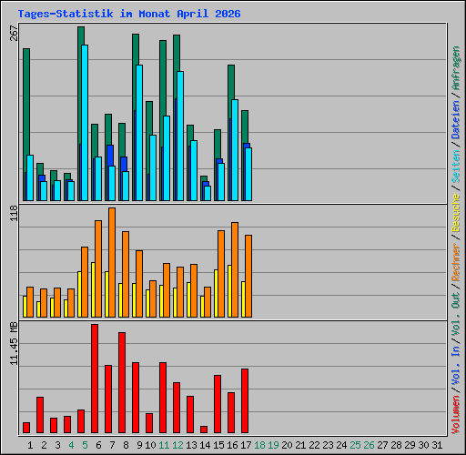 Tages-Statistik im Monat April 2026