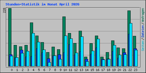 Stunden-Statistik im Monat April 2026