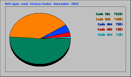 Anfragen nach Status-Codes September 2025