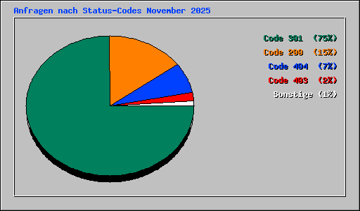 Anfragen nach Status-Codes November 2025