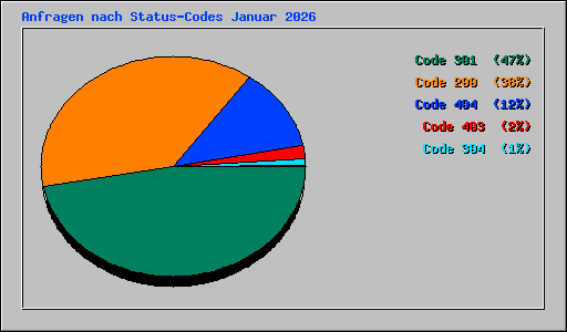 Anfragen nach Status-Codes Januar 2026