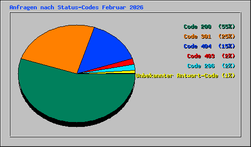 Anfragen nach Status-Codes Februar 2026