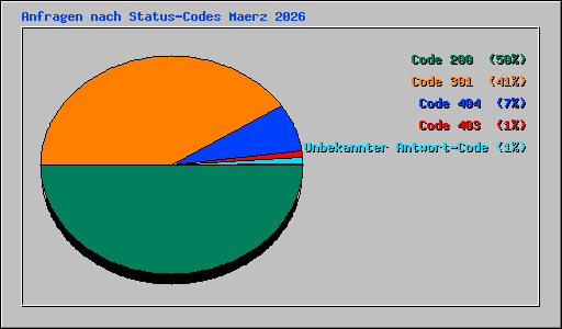 Anfragen nach Status-Codes Maerz 2026