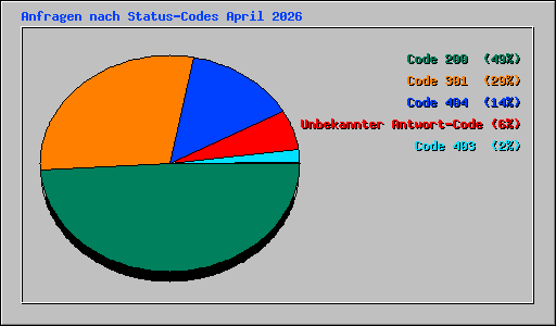 Anfragen nach Status-Codes April 2026