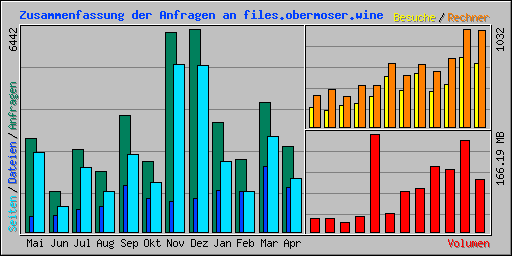 Zusammenfassung der Anfragen an files.obermoser.wine