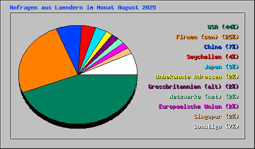 Anfragen aus Laendern im Monat August 2025