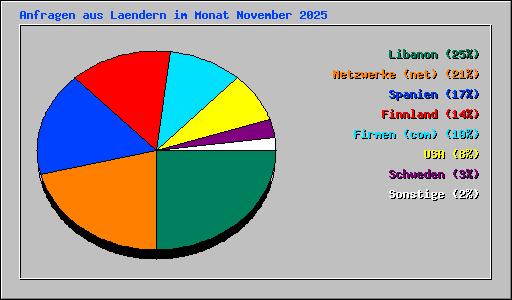 Anfragen aus Laendern im Monat November 2025