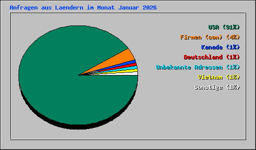 Anfragen aus Laendern im Monat Januar 2026