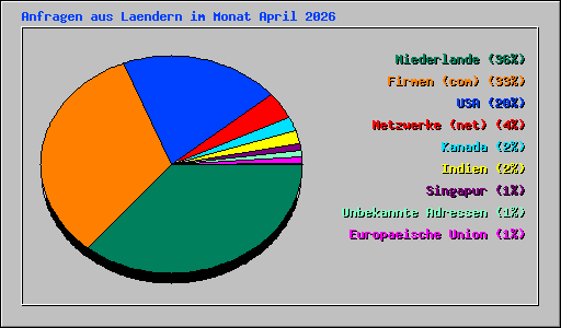 Anfragen aus Laendern im Monat April 2026