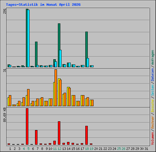Tages-Statistik im Monat April 2026