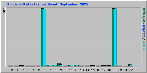 Stunden-Statistik im Monat September 2025