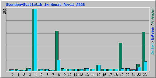 Stunden-Statistik im Monat April 2026