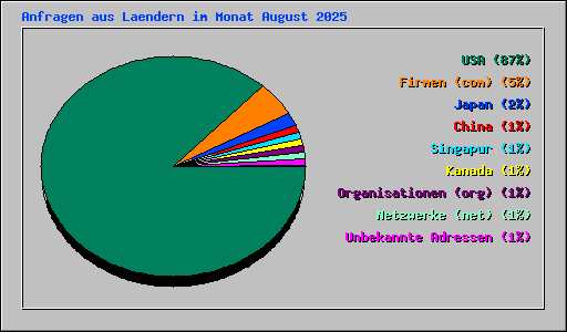 Anfragen aus Laendern im Monat August 2025