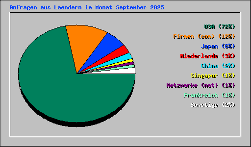 Anfragen aus Laendern im Monat September 2025