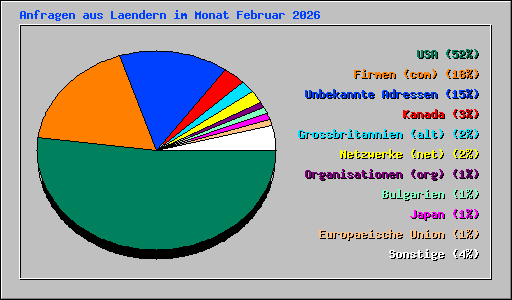 Anfragen aus Laendern im Monat Februar 2026