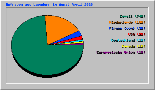 Anfragen aus Laendern im Monat April 2026