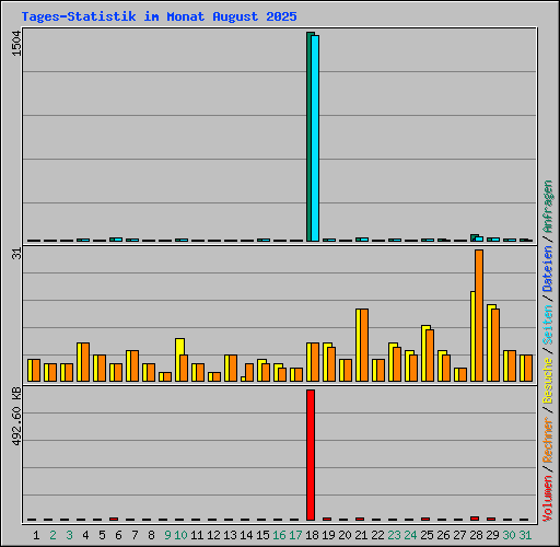 Tages-Statistik im Monat August 2025