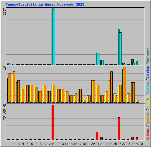 Tages-Statistik im Monat November 2025