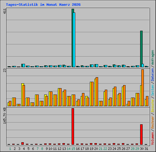 Tages-Statistik im Monat Maerz 2026